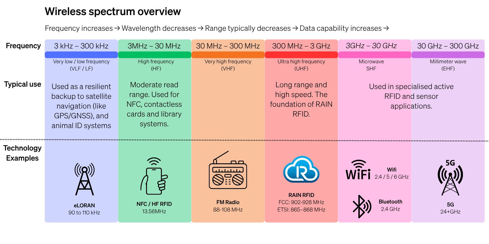Electromagnetic Spectrum, RFID, UHF RFID, RAIN, Times 7