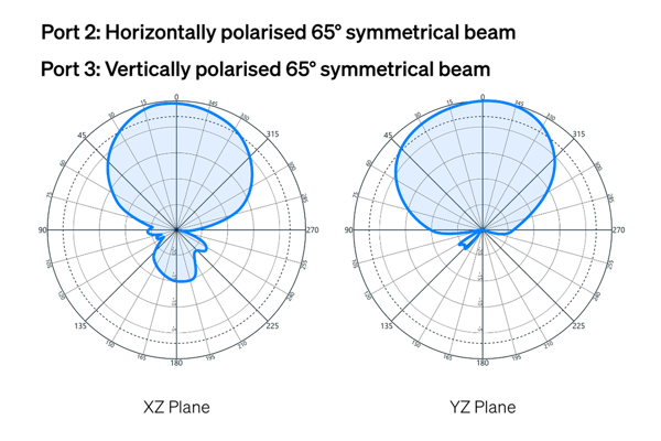 Port 2 Horizontally Polarised 65° Symmetrical Beam, Port 3 Vertically Polarised 65° Symmetrical Beam