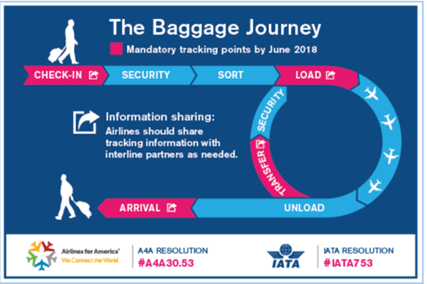 Thebaggagejourney IATA
