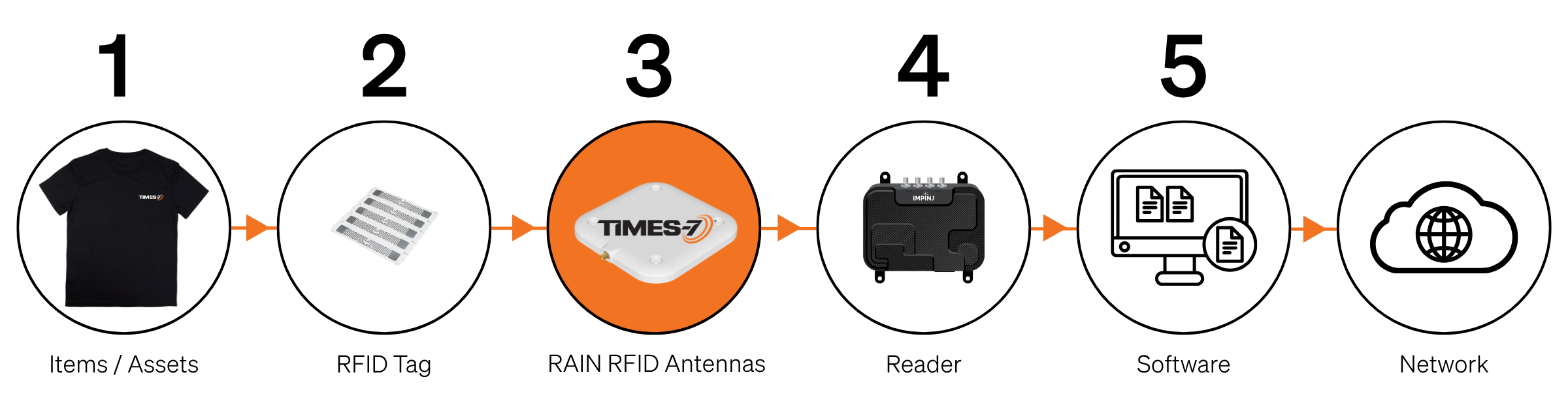 What Is RAIN RFID Components Of A UHF RFID System (1)