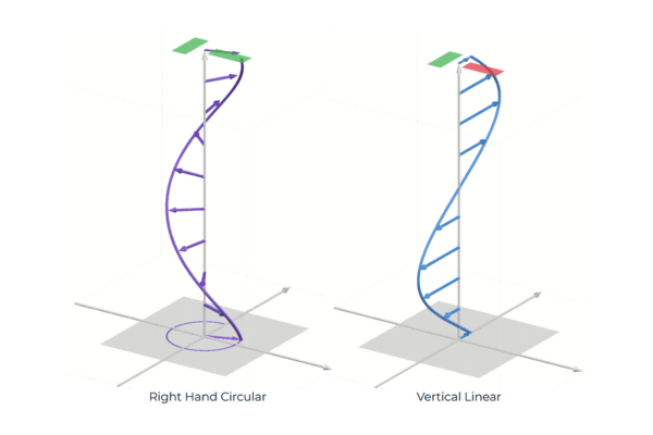 Circular And Linear Polarised